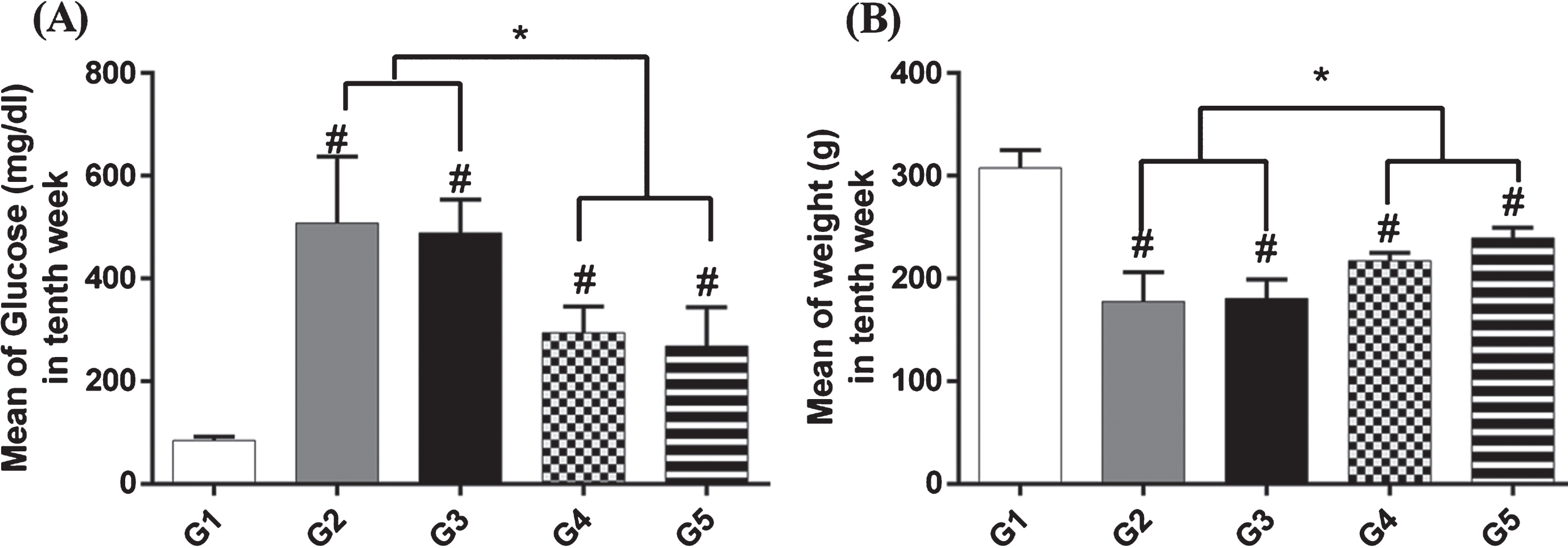 Effect of insulin–coated trimethyl chitosan nanoparticles on IGF-1, IGF-2,  and apoptosis in the hippocampus of diabetic male rats - IOS Press