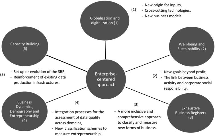 A strategic and data production frameworks for the development of ...