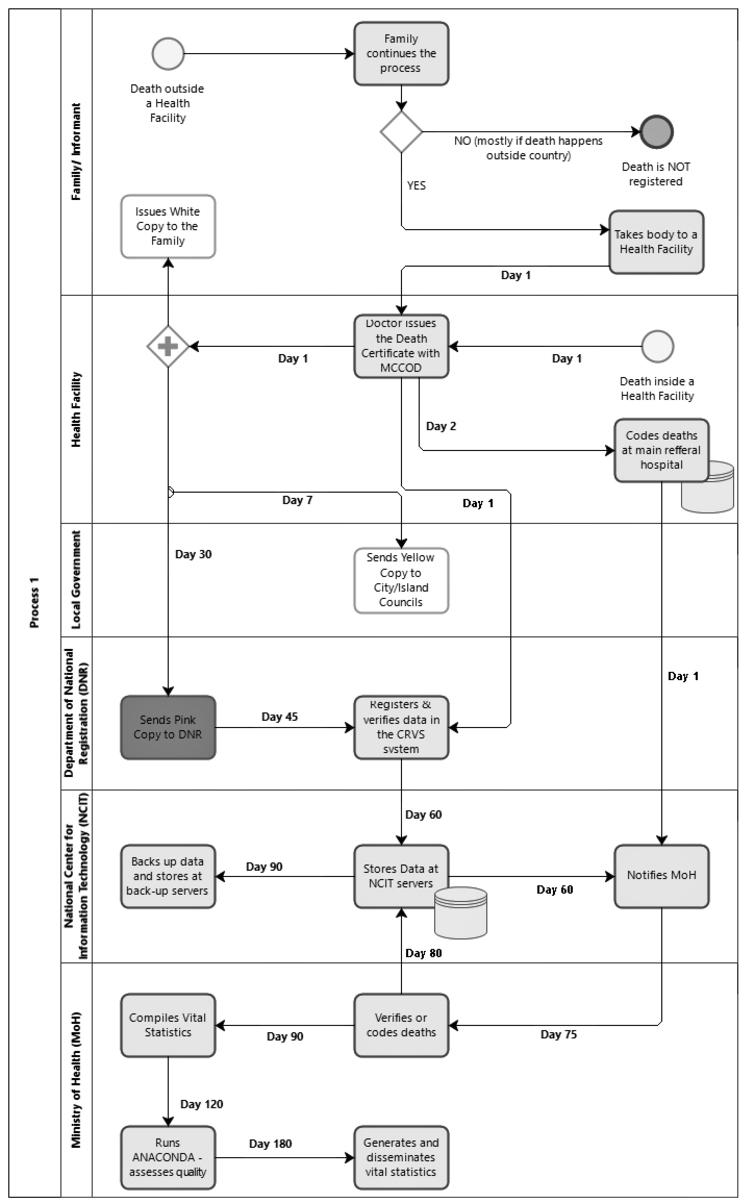 Evaluation of civil registration and vital statistics system in the ...