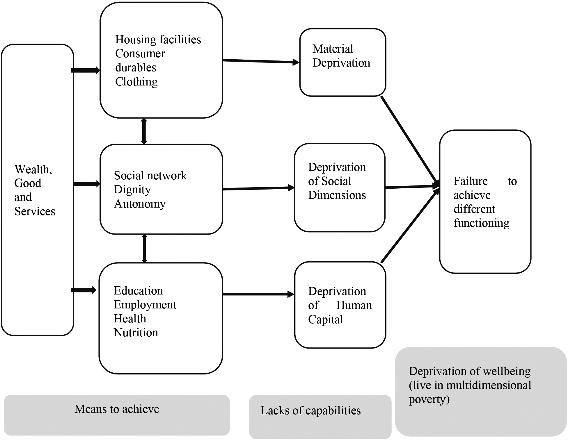 An Innovative Approach To Measure Multidimensional Poverty: A Synthesis ...