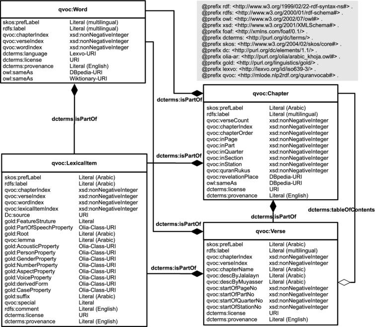 Semantic Quran - IOS Press