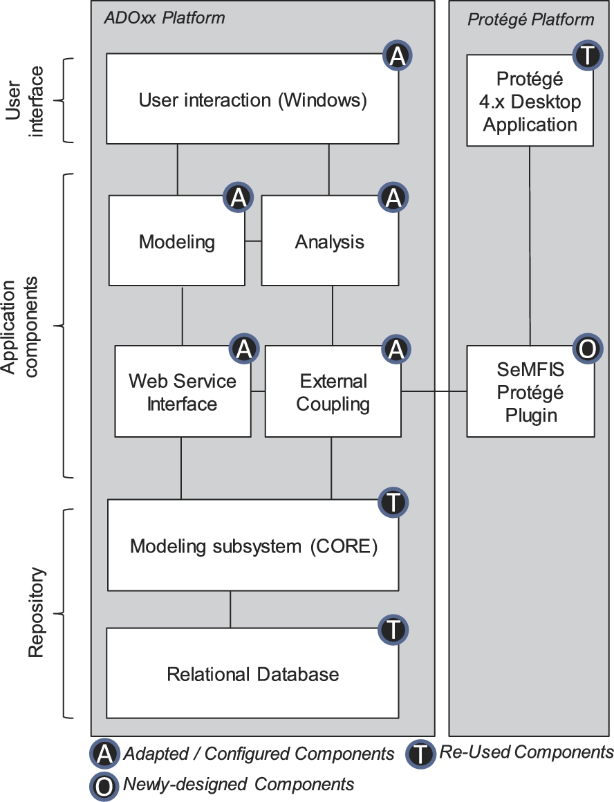 Domain-Specific Conceptual Modeling: Concepts, Methods and ADOxx Tools