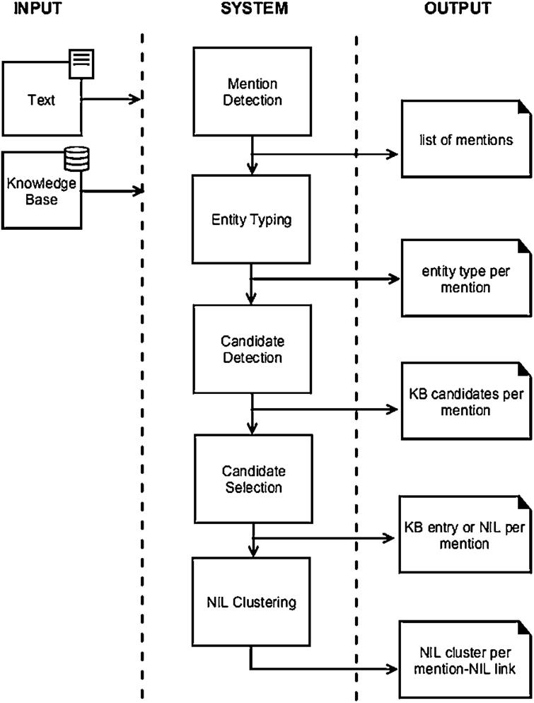 Lessons Learnt From The Named Entity Recognition And Linking Neel Challenge Nbsp Series Ios Press