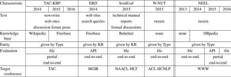 Lessons Learnt From The Named Entity Recognition And Linking Neel Challenge Nbsp Series Ios Press