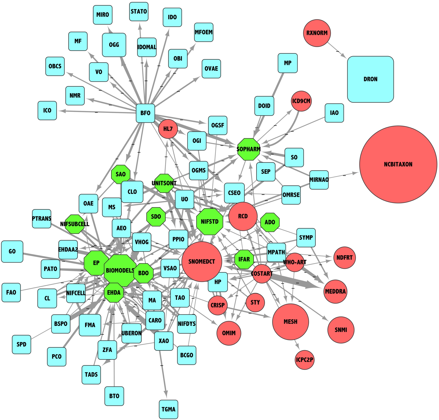 A systematic analysis of term reuse and term overlap across biomedical ...