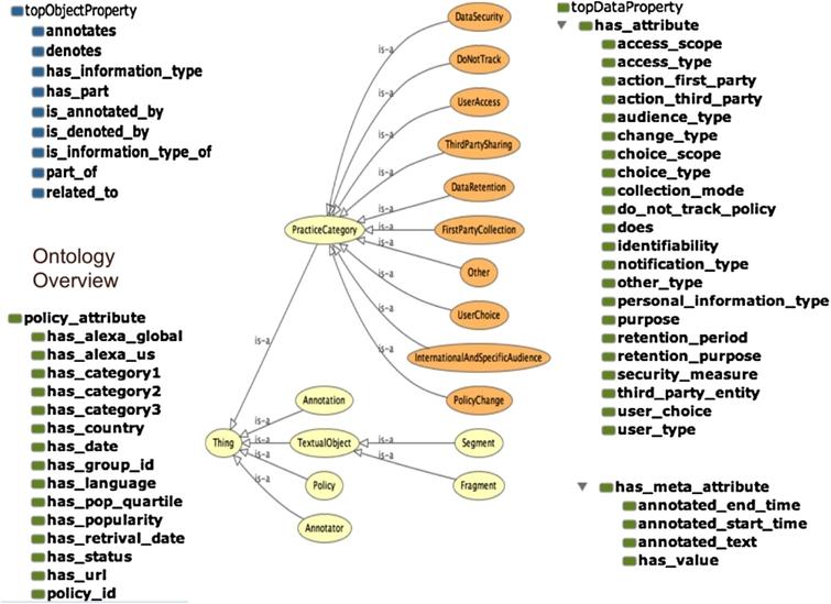 analysis semantic qualitative data for A analysis PrivOnto: privacy semantic the of framework