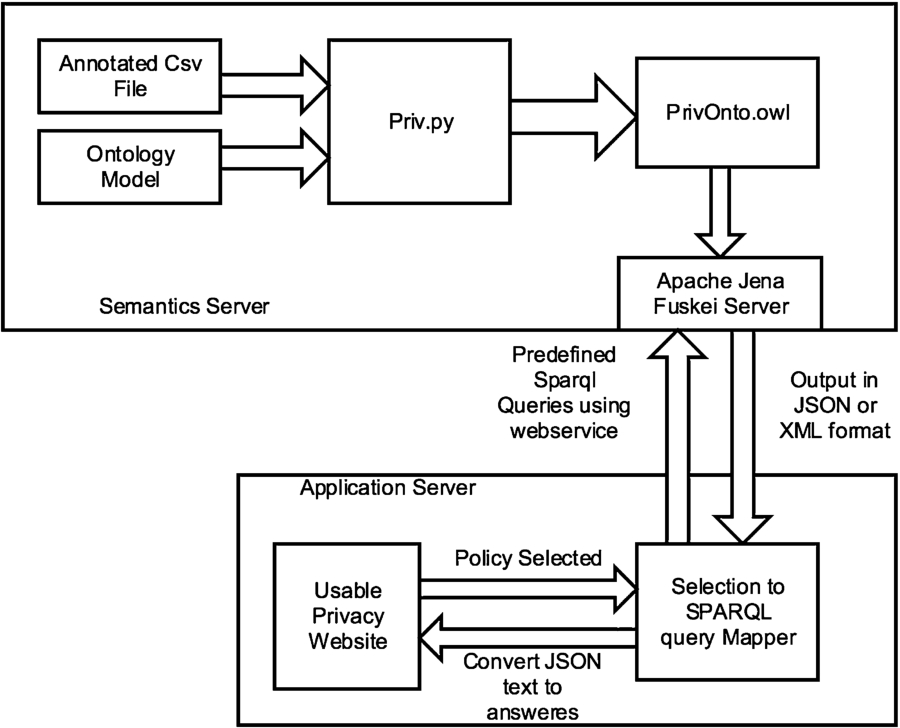 PrivOnto: A semantic framework for the analysis of privacy policies ...