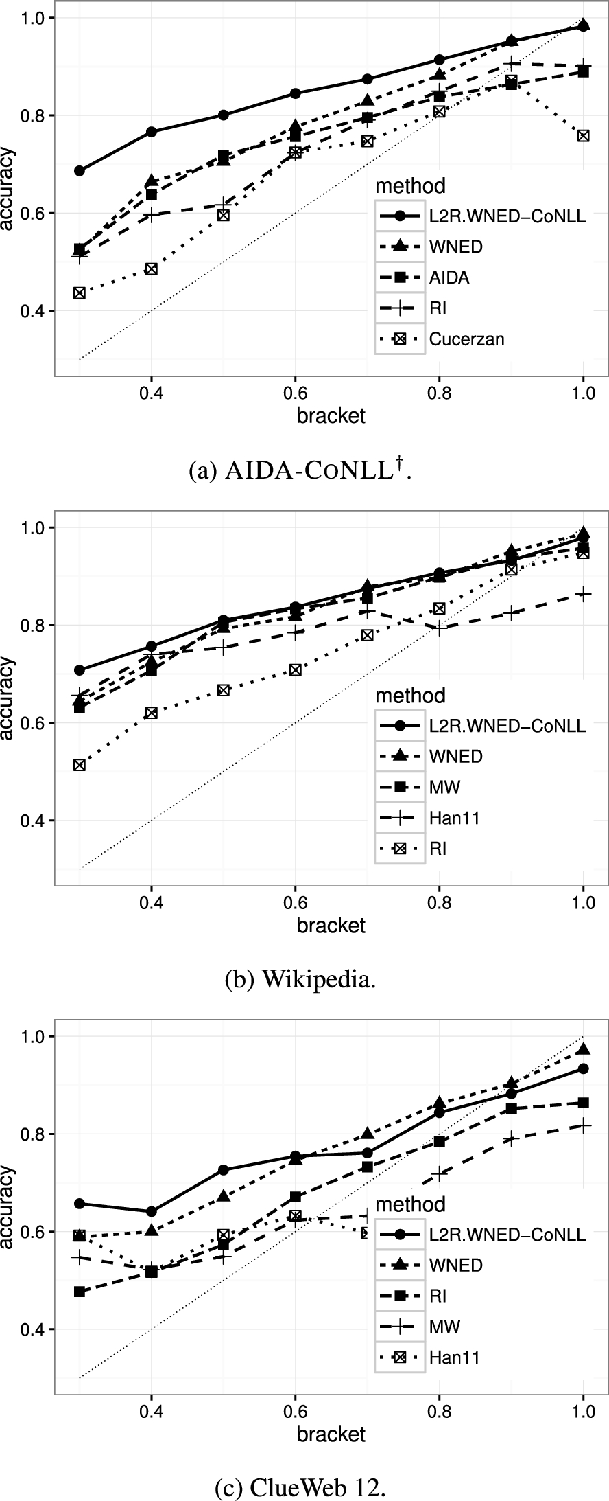 PDF] Named entity disambiguation by leveraging wikipedia semantic