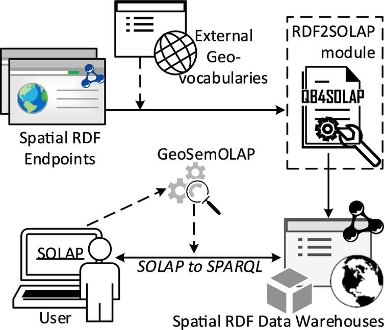 A Foundation For Spatial Data Warehouses On The Semantic Web - 