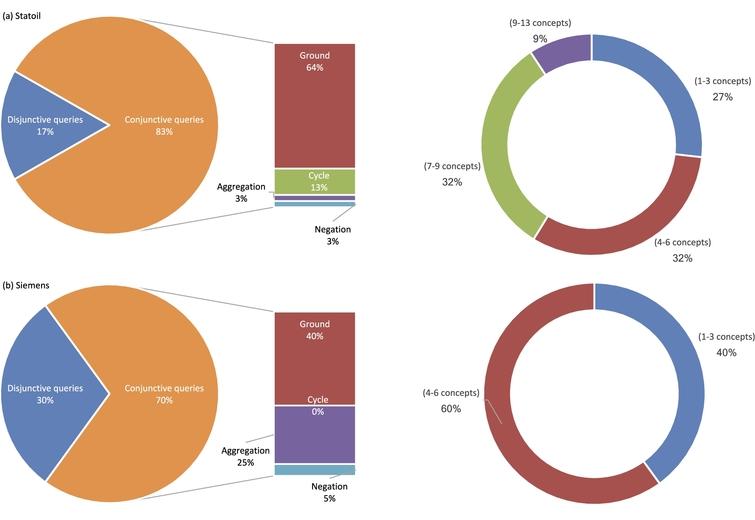 Optiquevqs A Visual Query System Over Ontologies For Industry