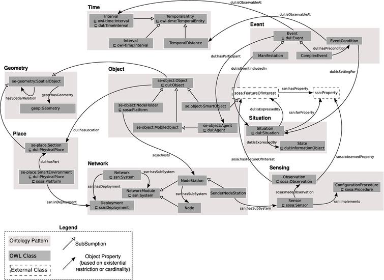 SmartEnv as a network of ontology patterns - IOS Press