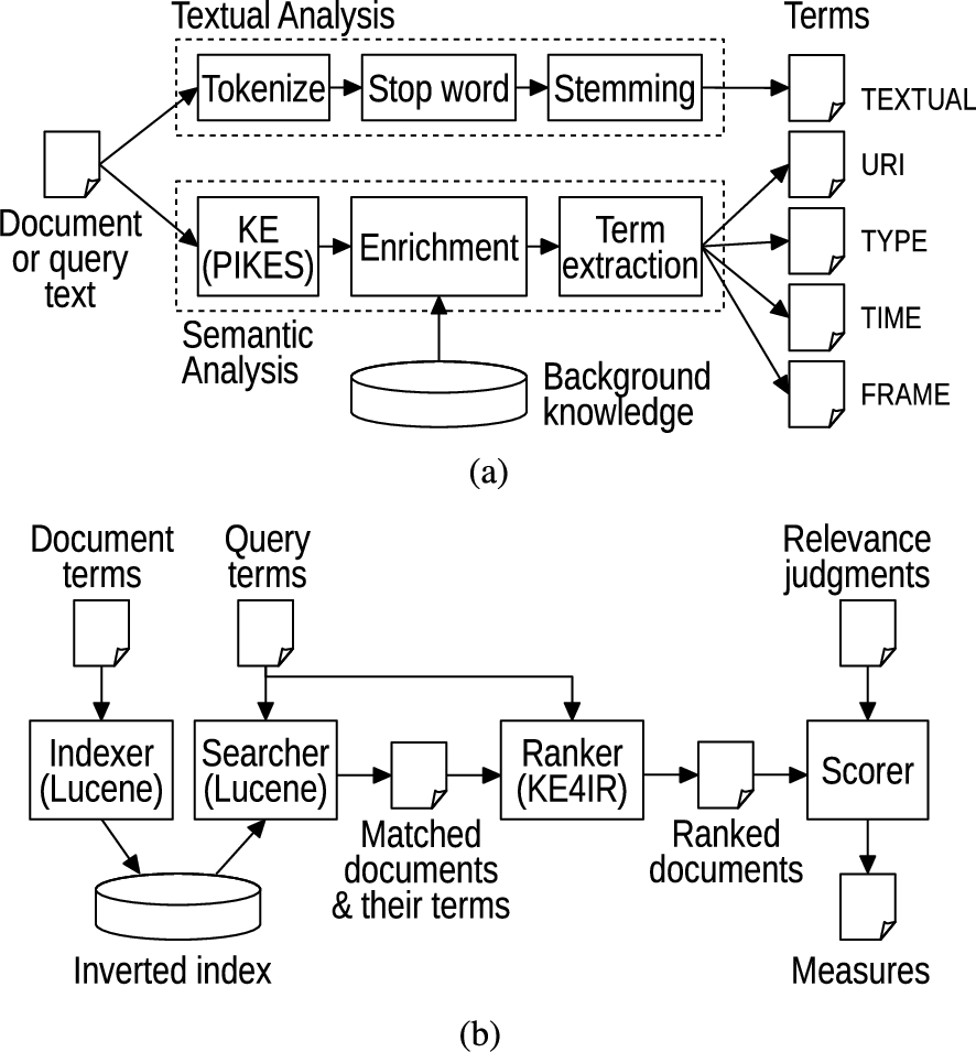 Boosting Document Retrieval With Knowledge Extraction And Linked Data ...