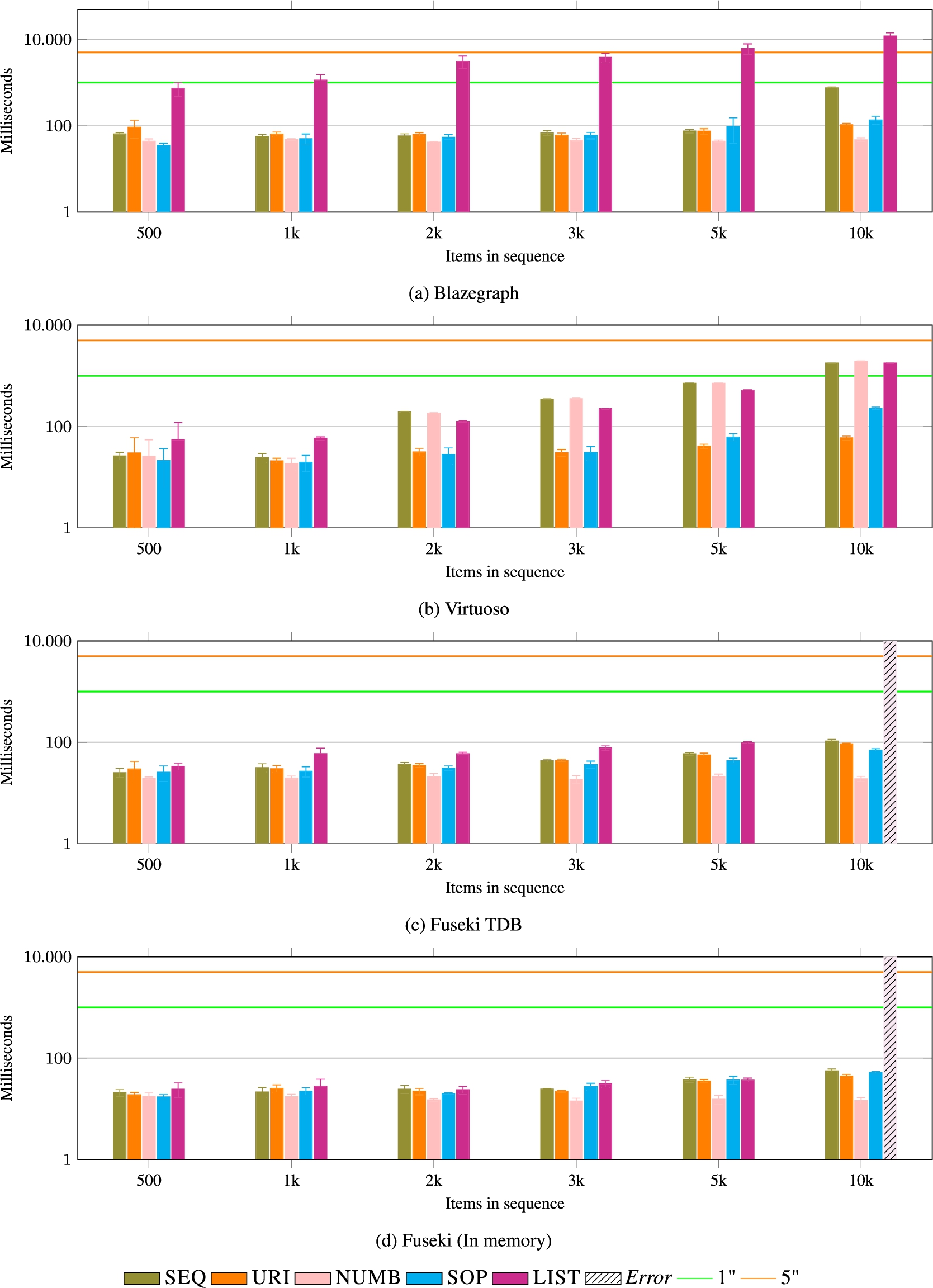 Python List append() vs extend() - Semantic and Speed Difference