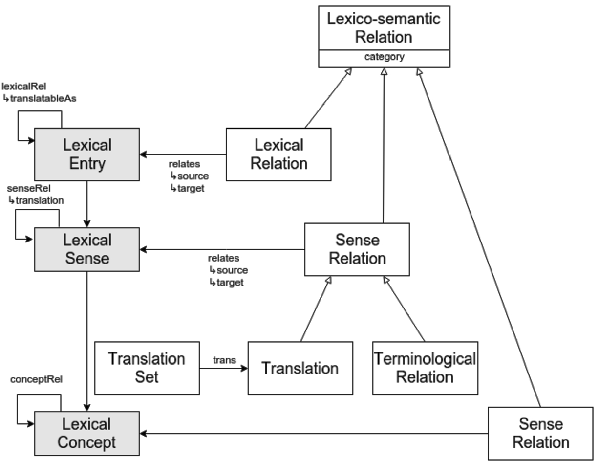 GitHub - opendata/Legal-Synonyms: A semantic analysis tool to