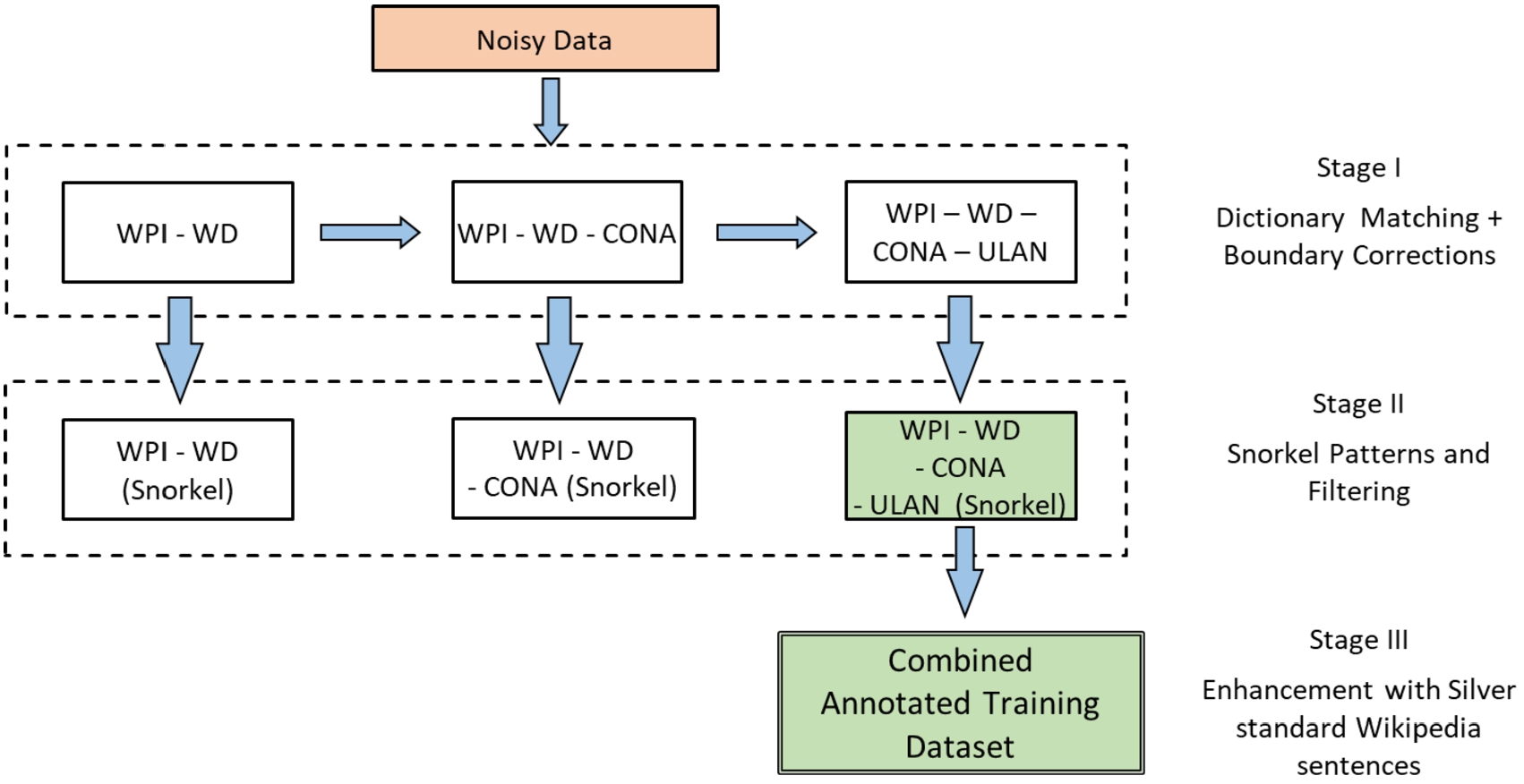 PDF] Named entity disambiguation by leveraging wikipedia semantic