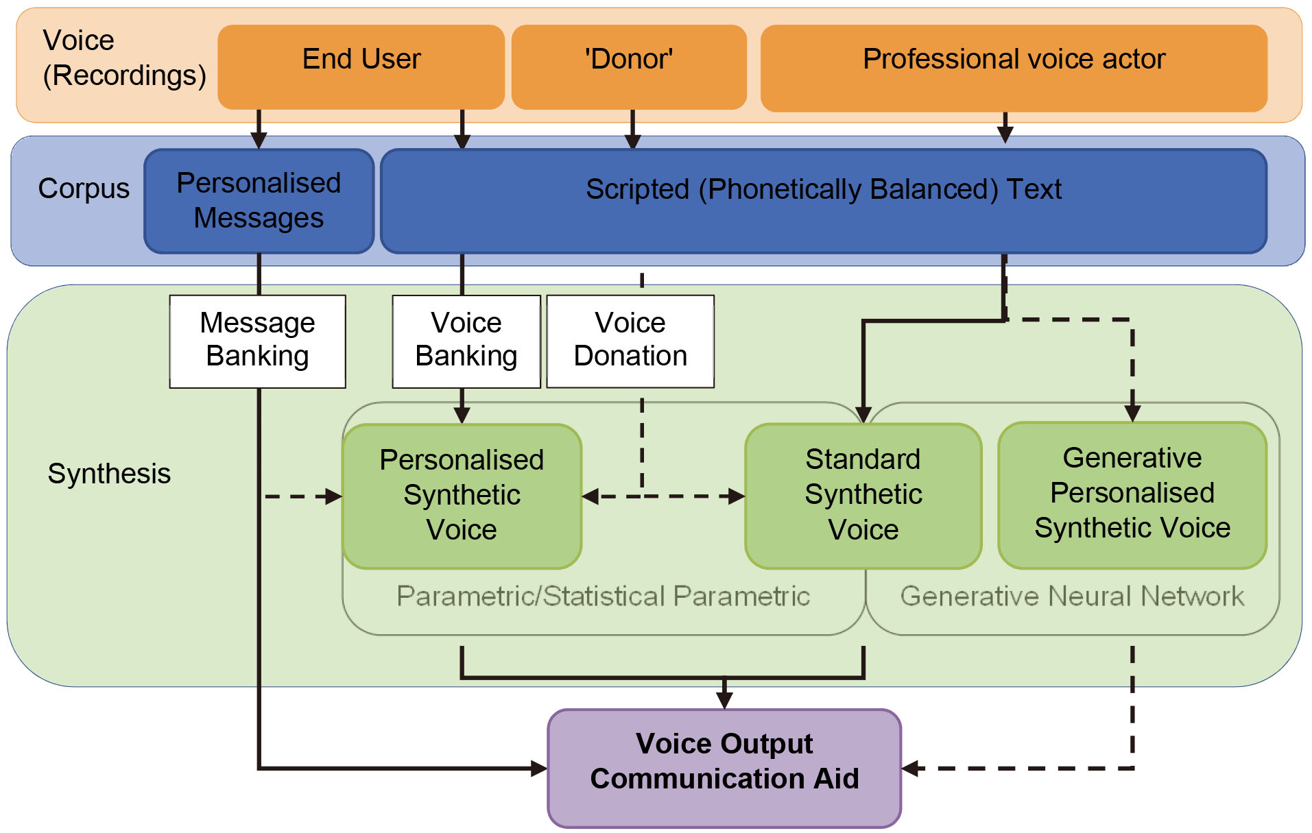 Voice Banking For Individuals Living With MND: A Service Review - IOS Press