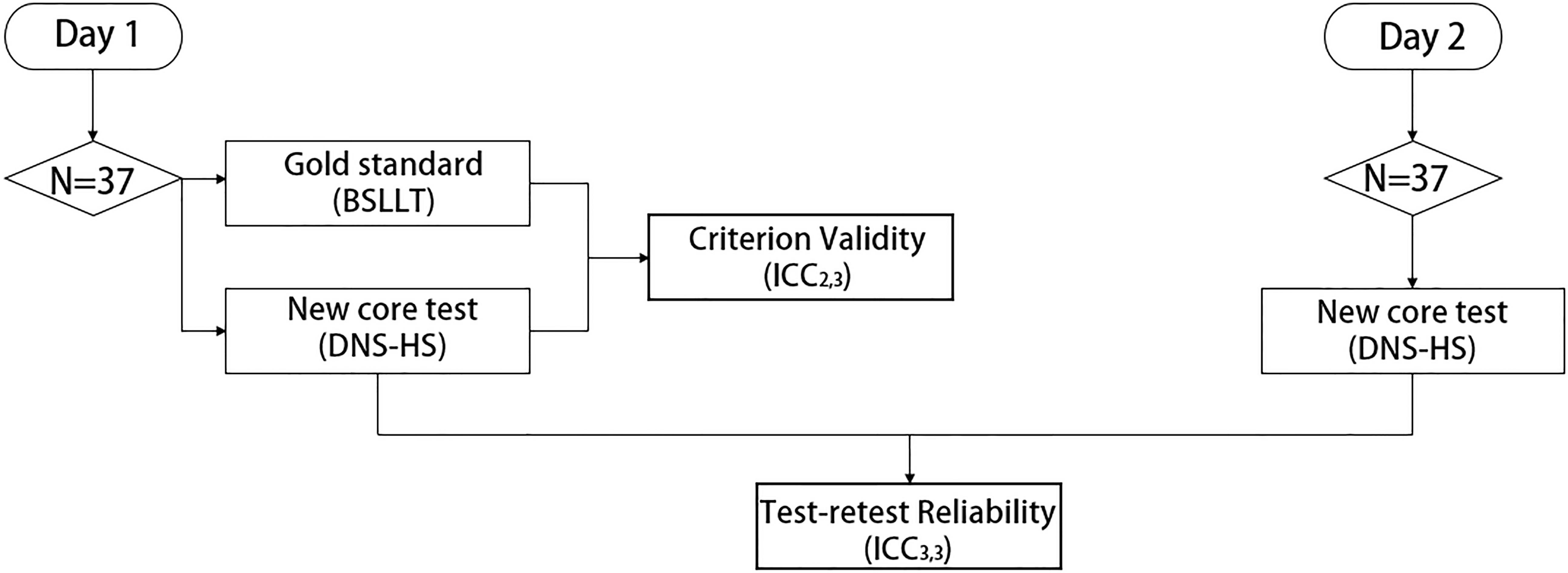 The validity and reliability of a dynamic neuromuscular stabilization-heel  sliding test for core stability - IOS Press