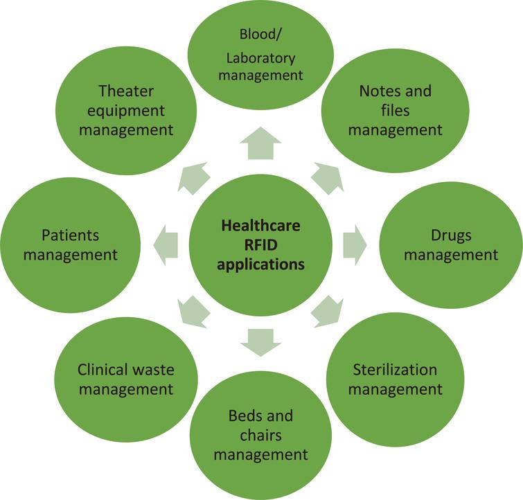 RFID of next generation network for enhancing customer relationship ...