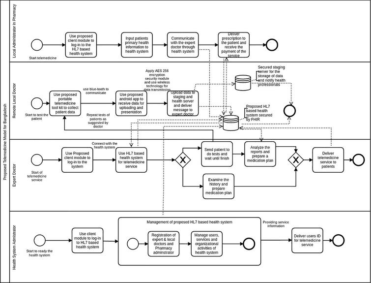 Design And Implementation Of An Advanced Telemedicine Model For The 