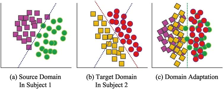 multi-subject-subspace-alignment-for-non-stationary-eeg-based-emotion