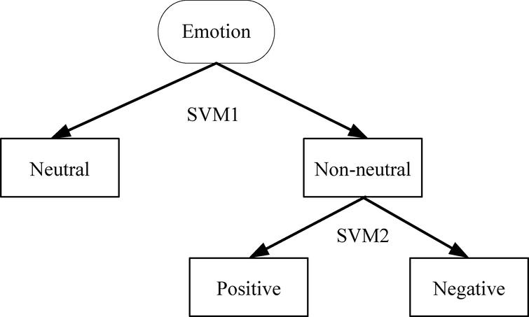 human-emotion-classification-based-on-multiple-physiological-signals-by