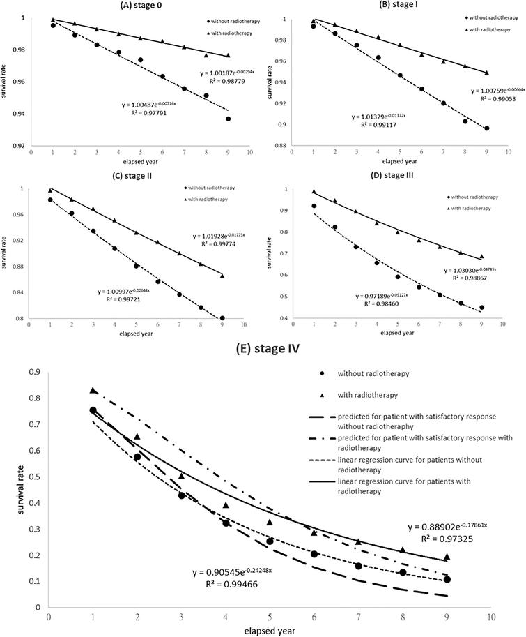 Survival rate prediction of breast cancer patients of 0-IV stages with ...