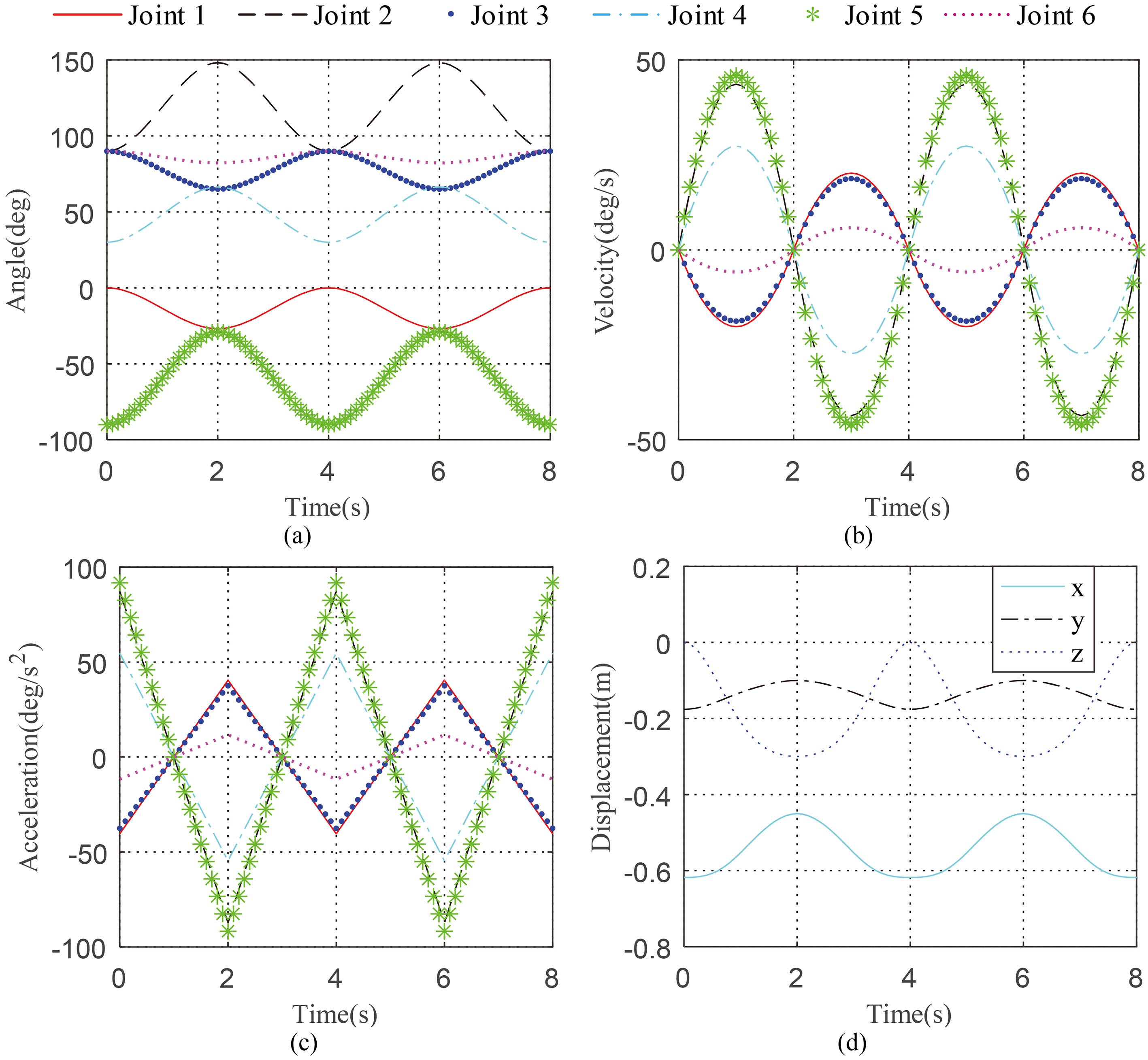 Inverse Kinematic Analysis And Trajectory Planning Of A Modular Upper ...