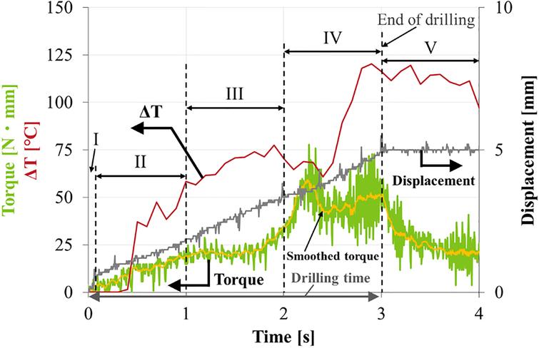 Effects Of Temperature Increase During Surgical Drilling In Acrylic Resin Ios Press