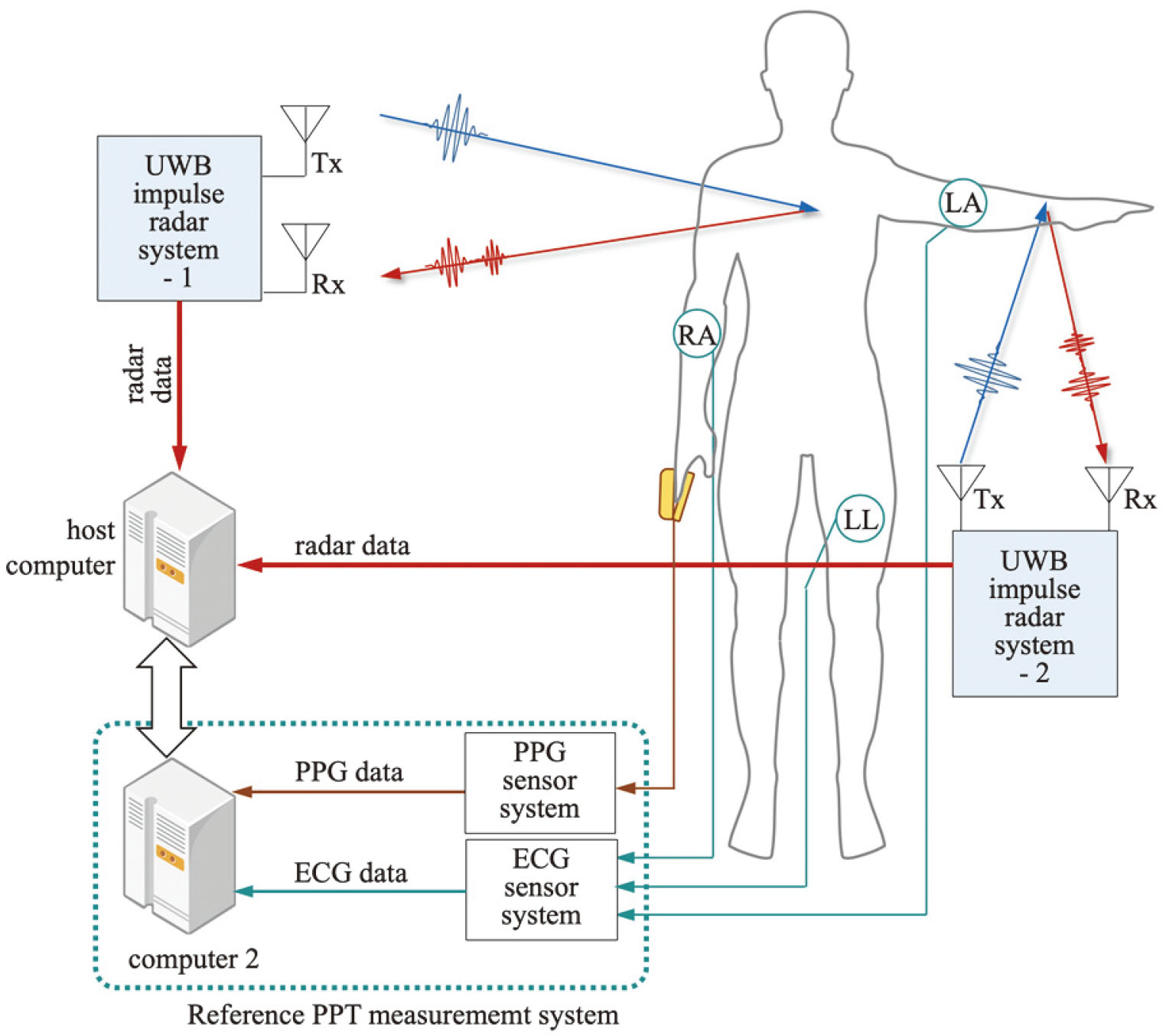 Measurement of pulse transit time using ultra-wideband radar - IOS