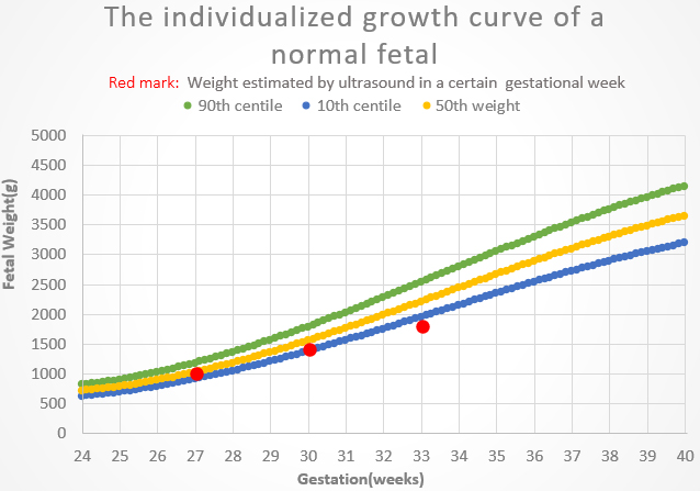 fetal-growth-prediction-establishing-fetal-growth-prediction-curves-in