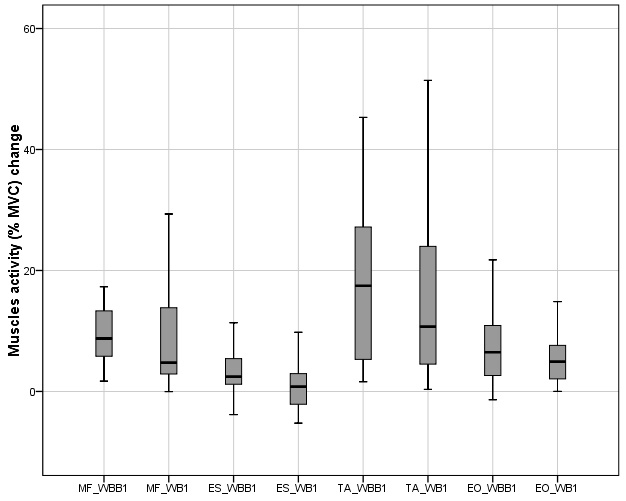 Association between trunk muscle mass and log for visual analog scale