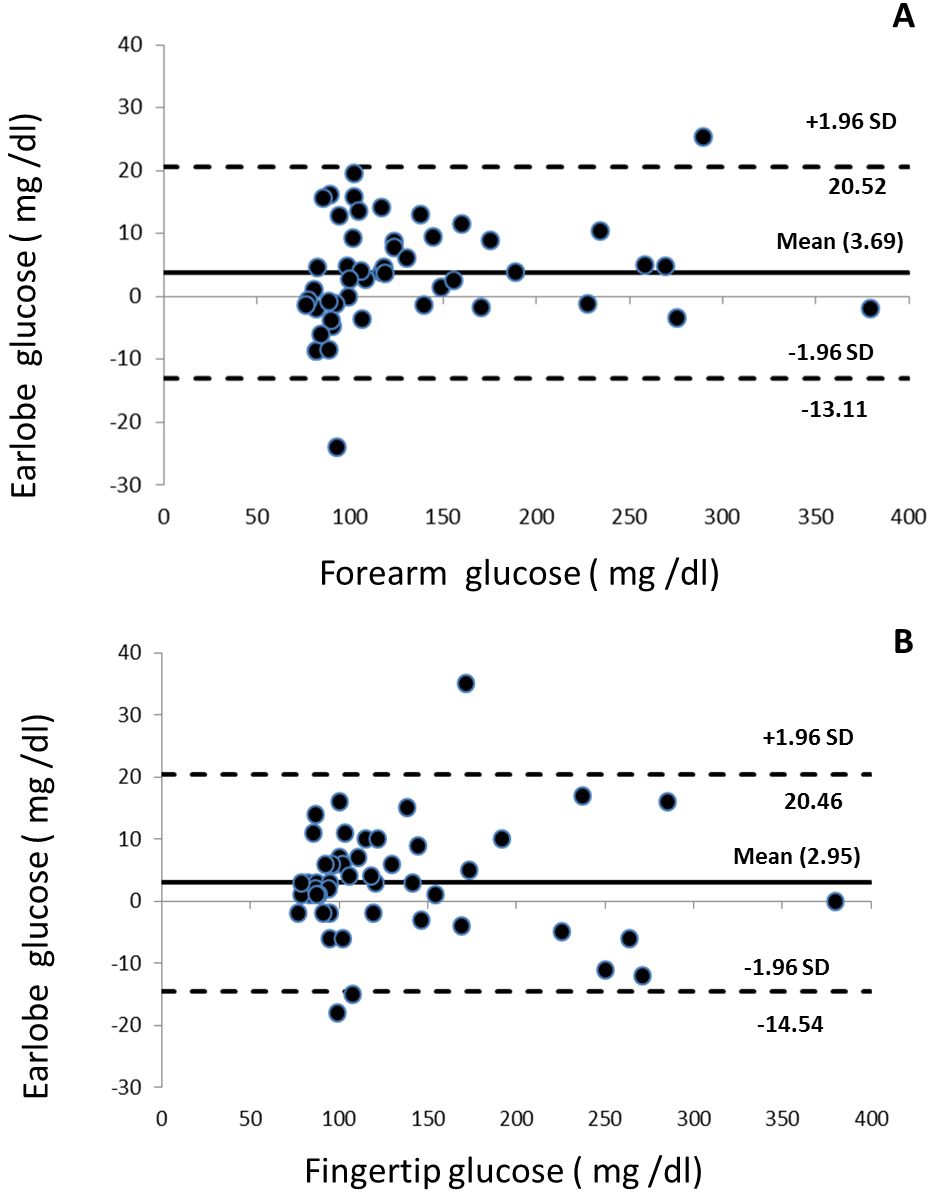 Validation Of Earlobe Site As An Alternative Blood Glucose Testing 