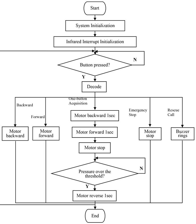 Design of automatic urine collection system for medical system ...