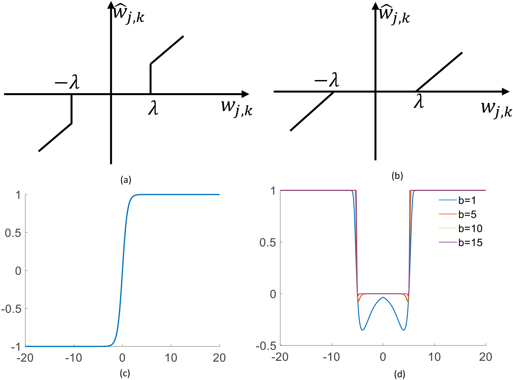 Application Of Translation Wavelet Transform With New Threshold ...