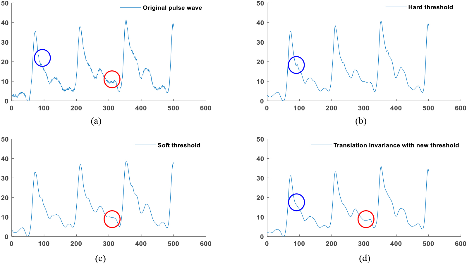 Application Of Translation Wavelet Transform With New Threshold ...