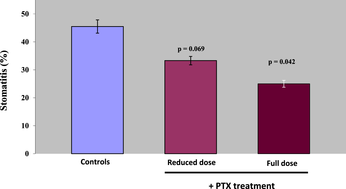 Stomatită (%) la pacienții tratați cu PTX și control.