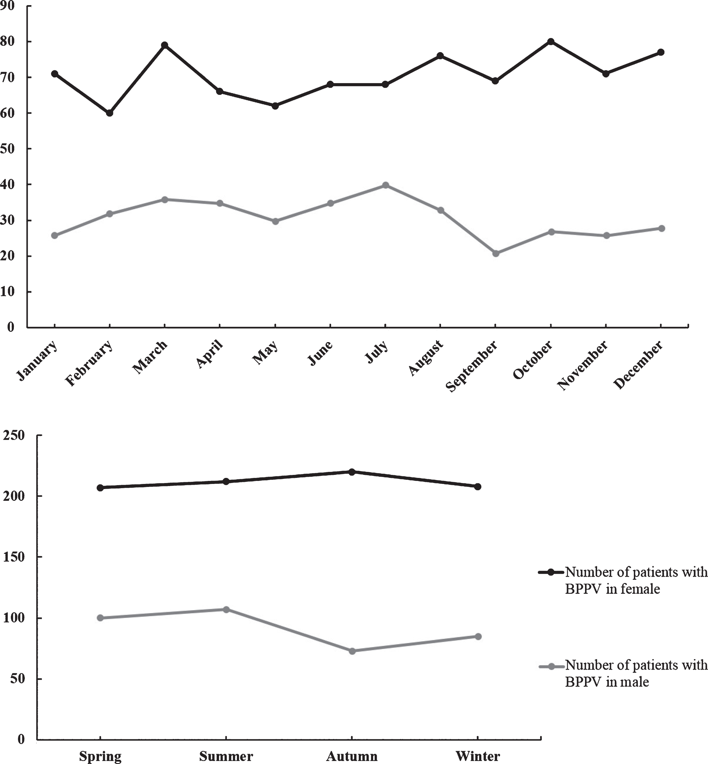 Monthly and seasonal variations in benign paroxysmal positional vertigo -  IOS Press