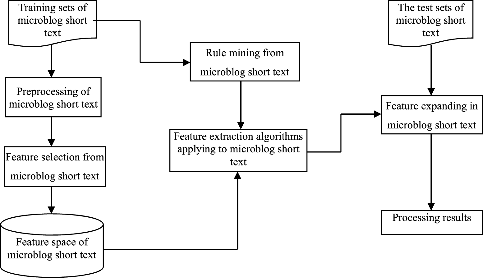 Review of intelligent microblog short text processing - IOS Press