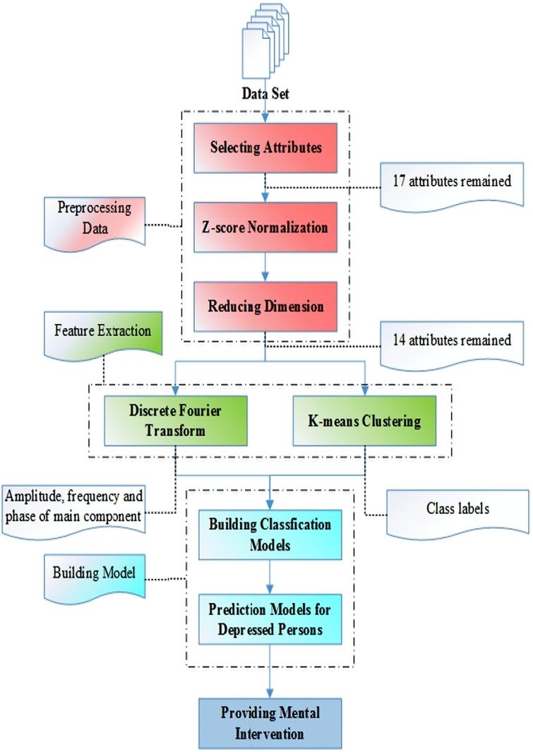 Detecting Depression From Internet Behaviors By Time Frequency Features 1126