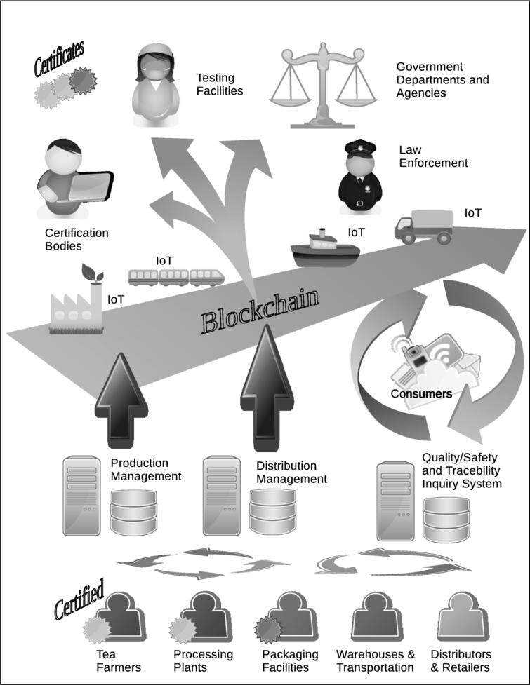 From traceability to provenance of agricultural products ...