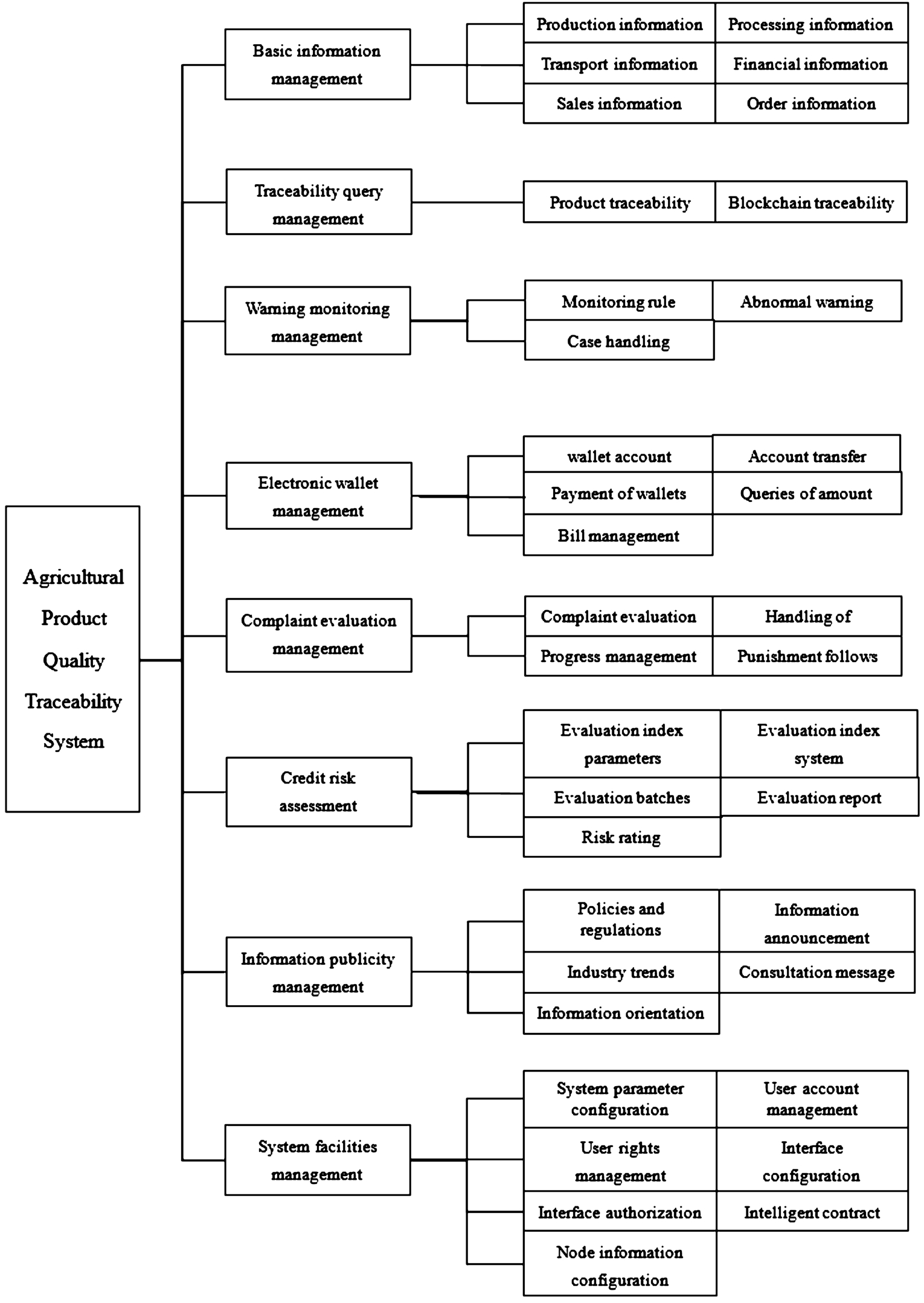 Research on agricultural product quality traceability system based on ...