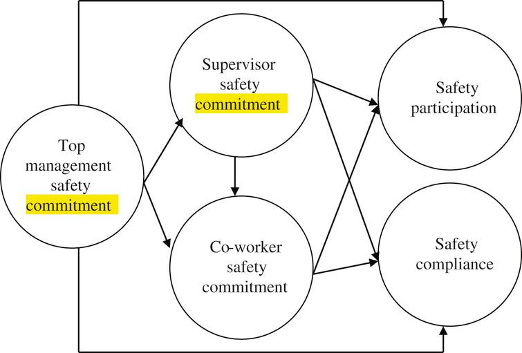 Safety Climate And Safety Behaviour