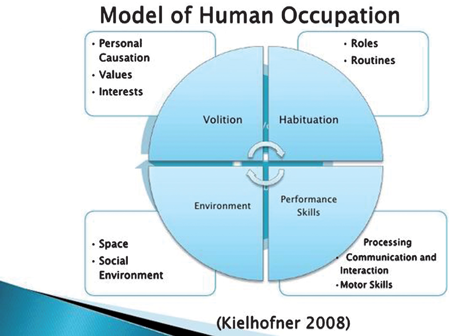 model of human occupation        <h3 class=