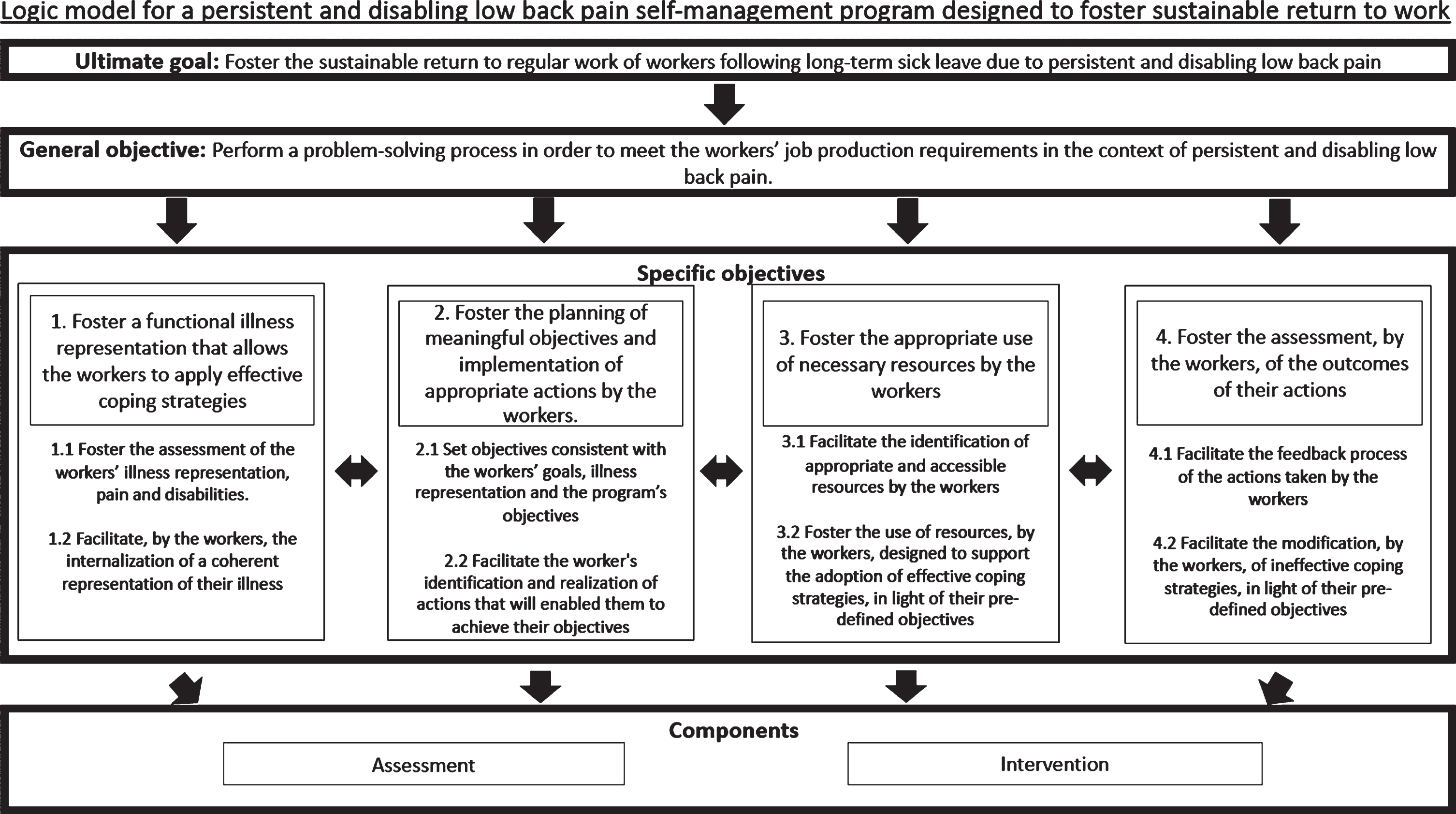 A logic model for a self-management program designed to help