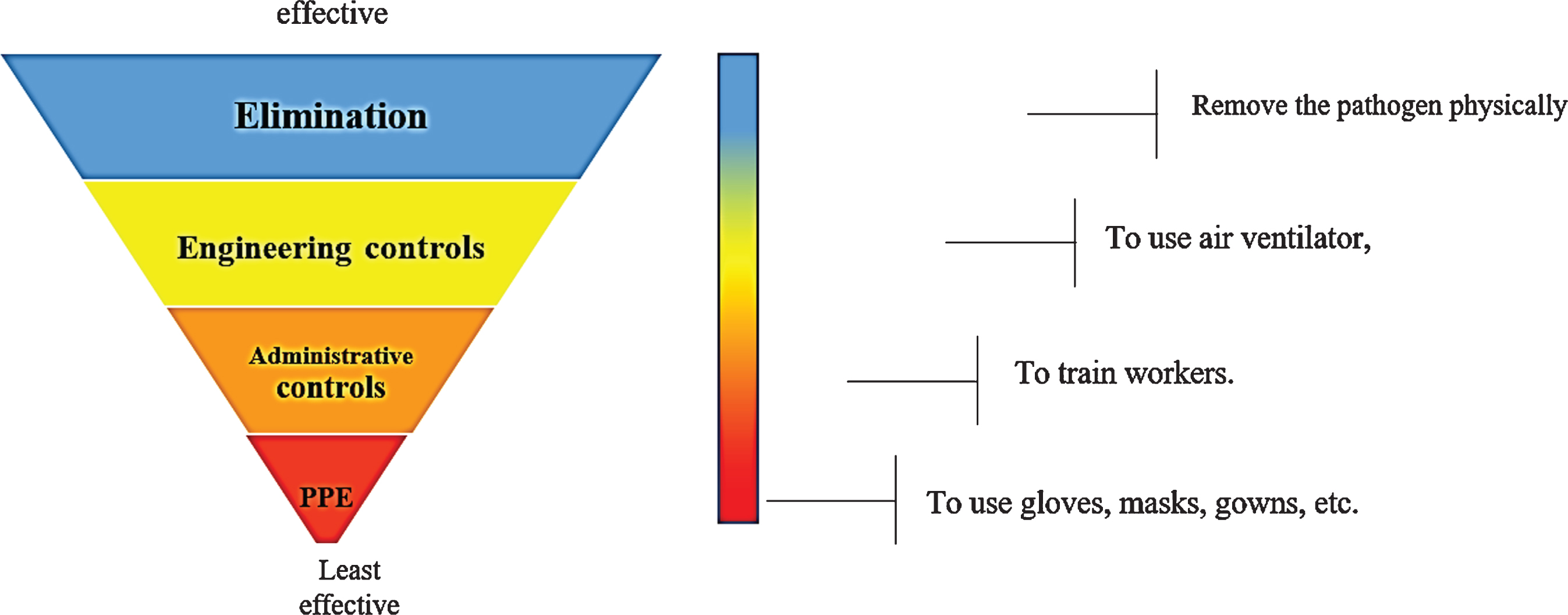 The Hierarchy Of Preventive Measures To Protect Workers Against The ...