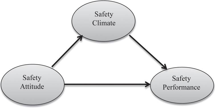 the-relationship-between-safety-attitude-and-safety-performance-in-the