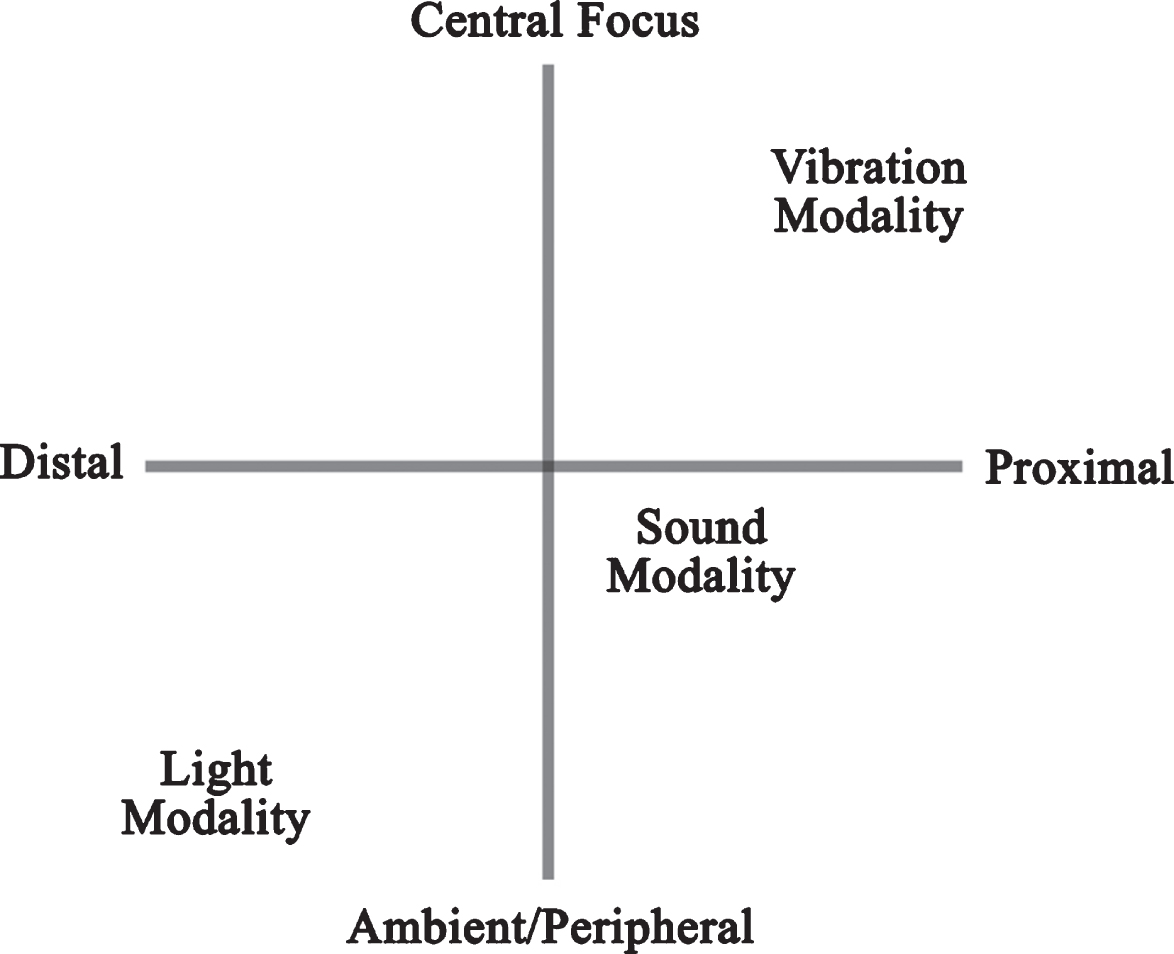 A comparison design study of feedback modalities to support deep