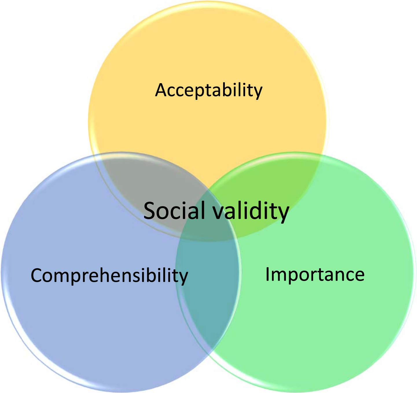 validity in social work research