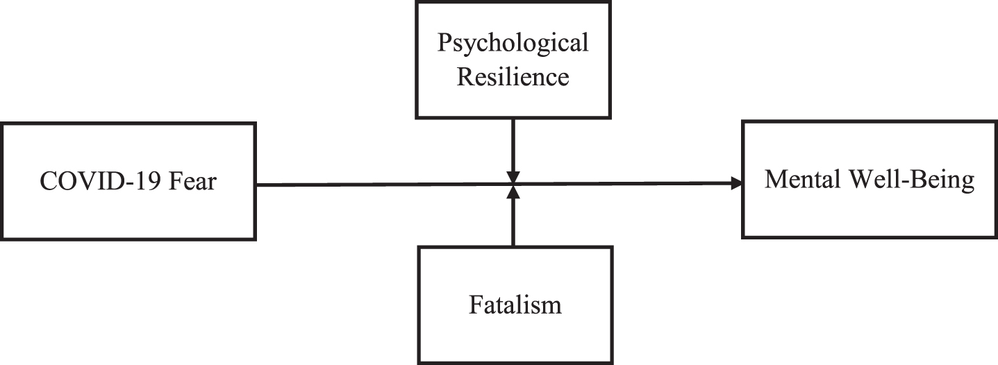 How Does Fear Of COVID-19 Affect The Mental Well-being Of Waiters In ...