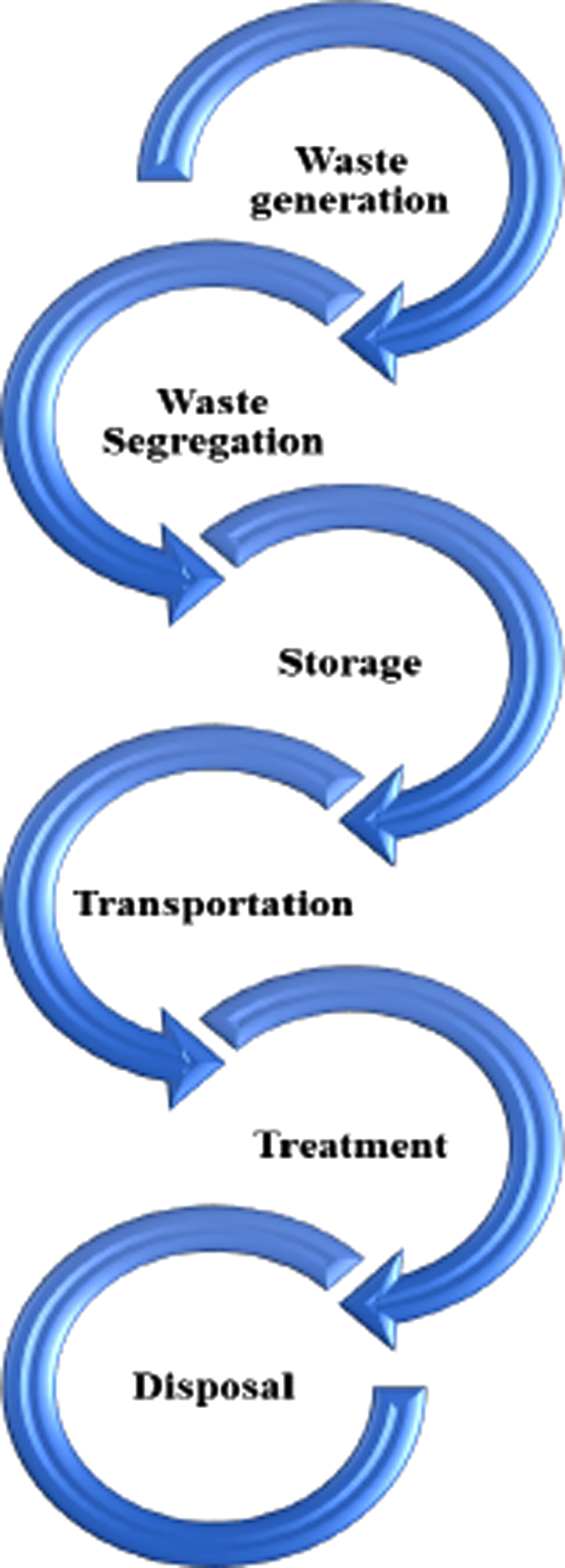 Safe practices of biomedical and dental waste management amongst